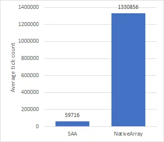 Chart showing the difference in performance between SAAs and NativeArrays